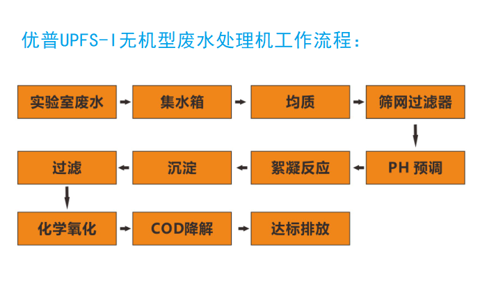 優普無機廢水處理機工作流程