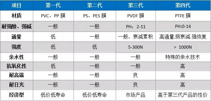 MBR膜材質類型