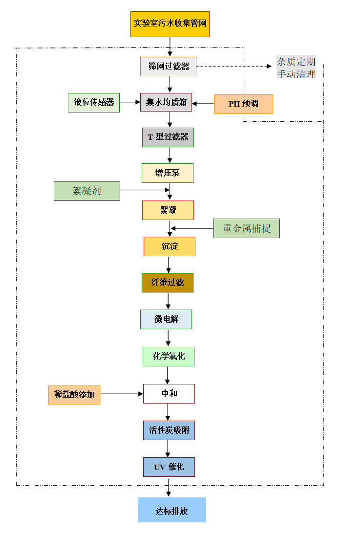 廢水處理系統工藝流程圖