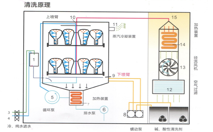 洗瓶機清洗原理圖